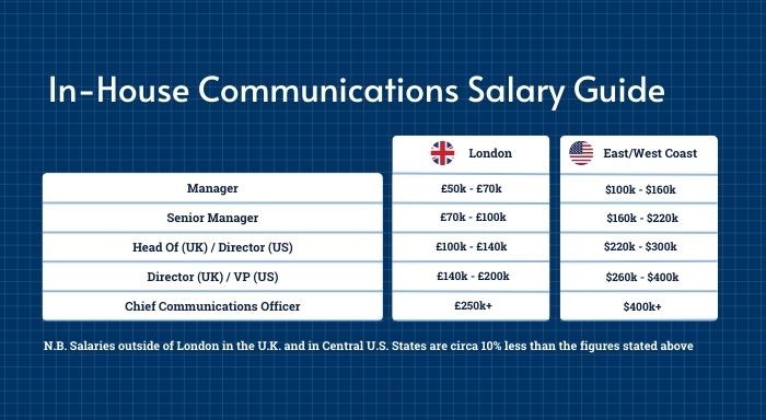 In-House Communications Salary Guide: UK & US Role Remuneration Analysis